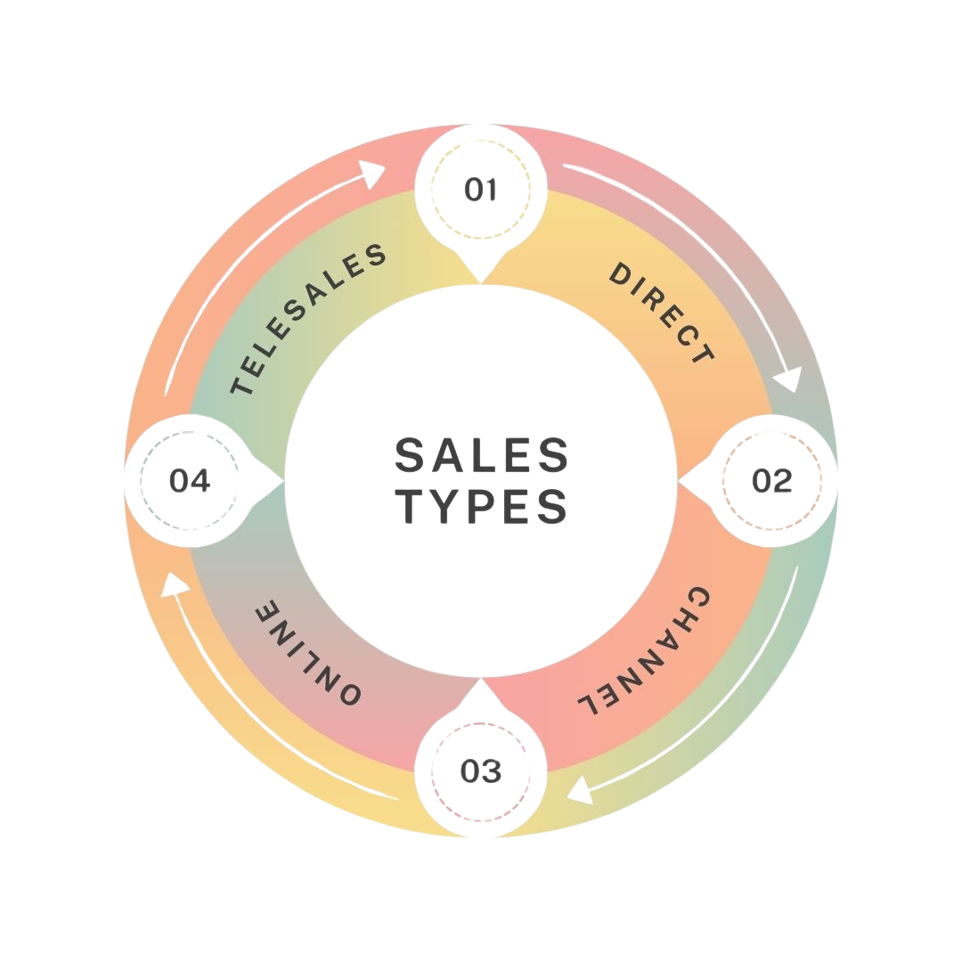 Sales CRM- Circular infographic illustrating four sales types: Direct Sales, Channel Sales, Online Sales, and Telesales, arranged in a clockwise flow.